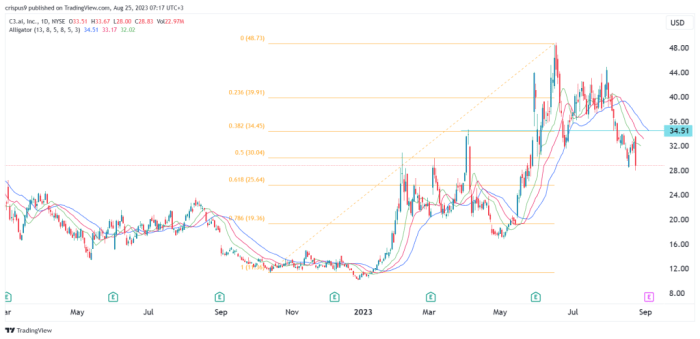 C3 ai stock price