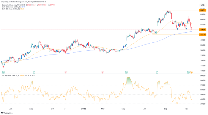 Celh stock price