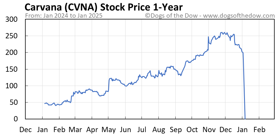 Cvna