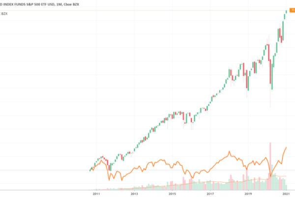 Voo stock price