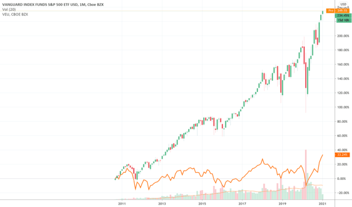 Voo stock price