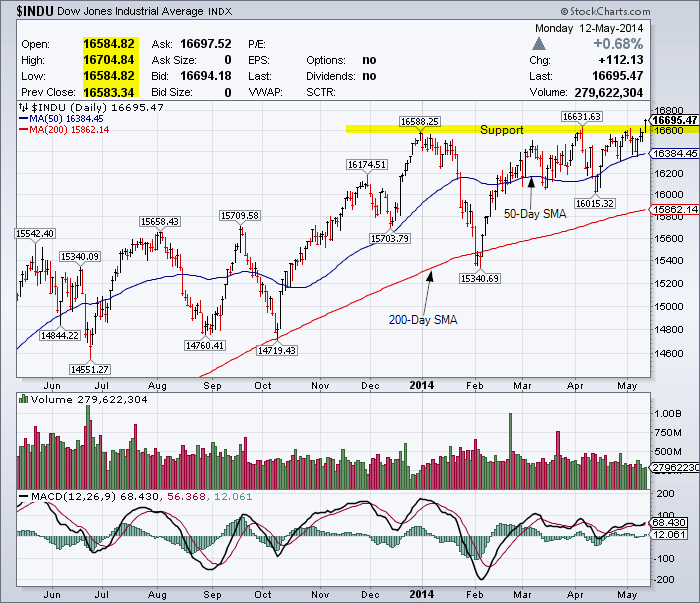 Dow jones today average industrial stock market nasdaq record points high moneymorning