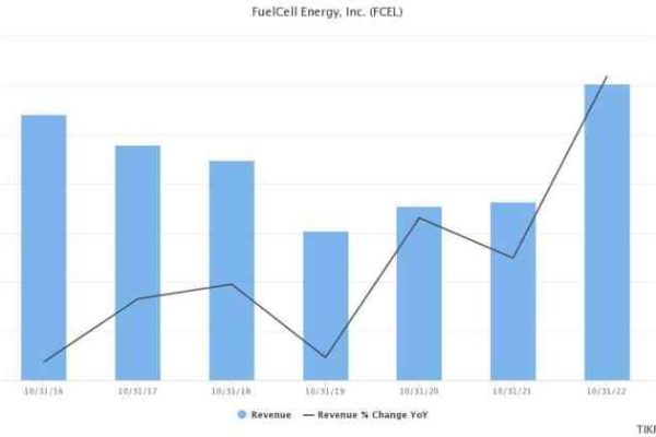 Fcel stock price