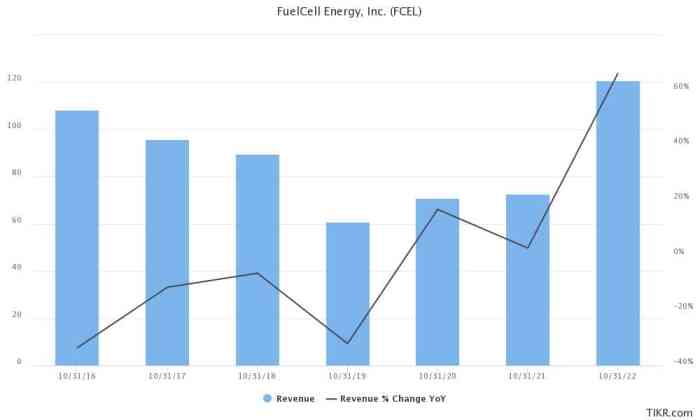 Fcel stock price