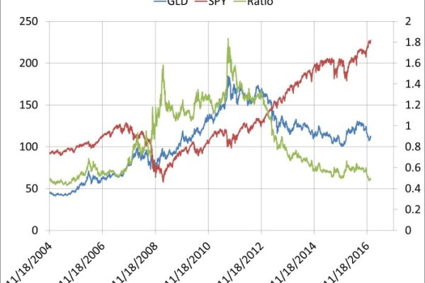 Gold stocks buying stock