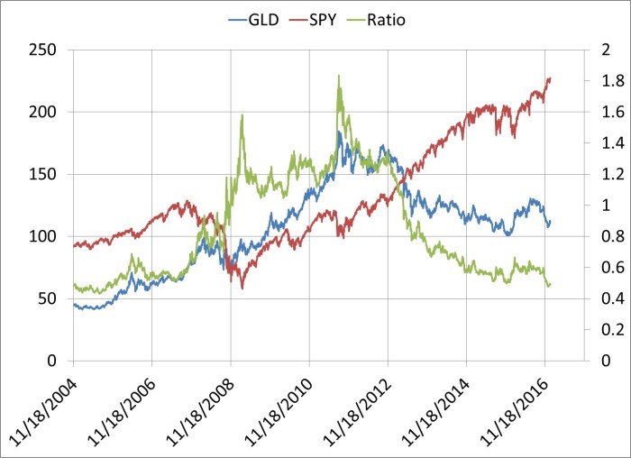 Gold stocks buying stock