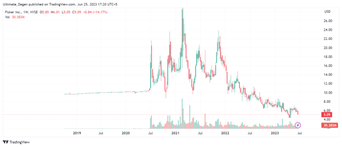 Fisker stock price