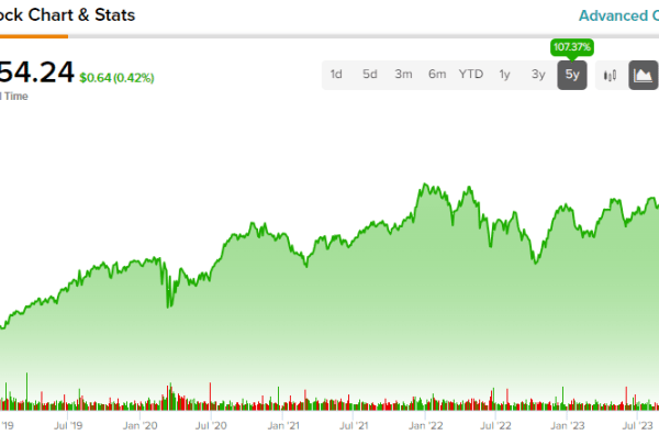 Pg stock price