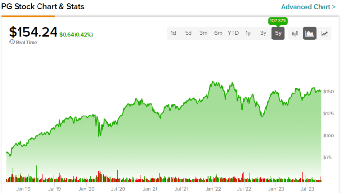 Pg stock price