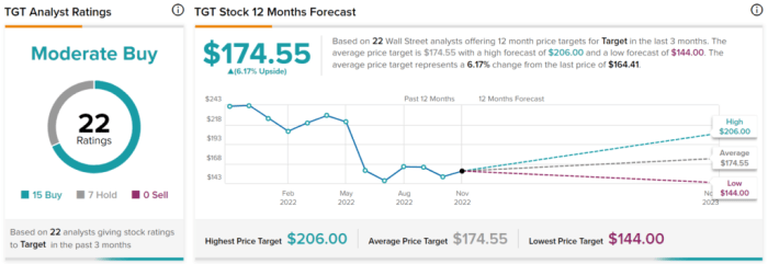 Tgt stock price