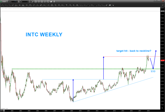 Intc stock price today