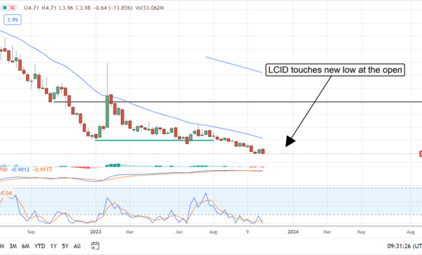 Lucid stock price