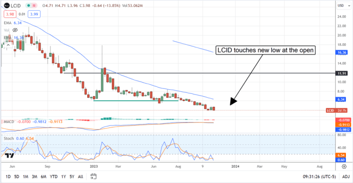 Lucid stock price