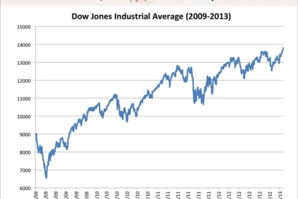 Dow jones stock price today