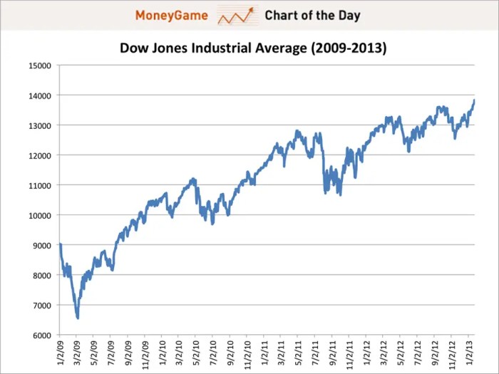 Dow jones stock price today