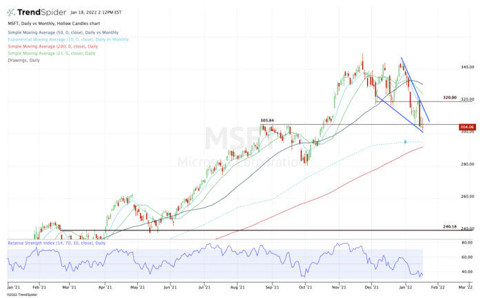 Microsoft stock price