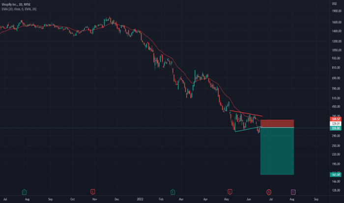 $shop stock price