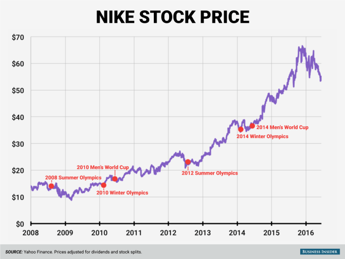 Nike stock price chart ycharts keeps buying me nke charts data