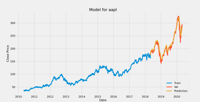 Djt dow transportation average