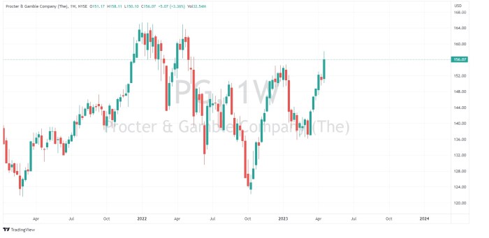 Gamble procter rise pg stock ycharts reasons could chart charts data