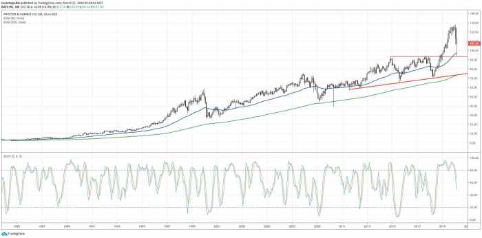 Procter and gamble stock price