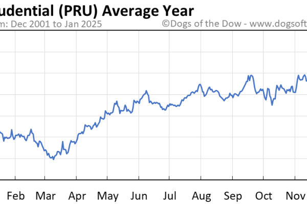 Pru stock price