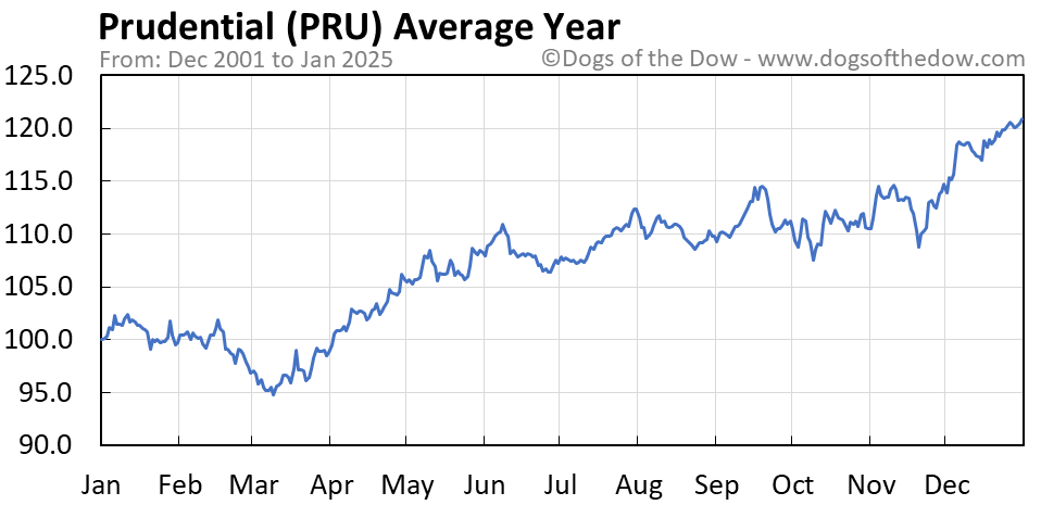 Pru stock price