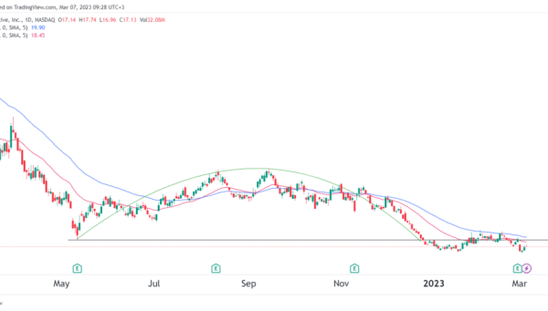 Rivn stock price