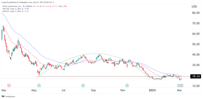 Rivn stock price