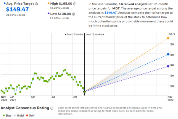 Medtronic stock price