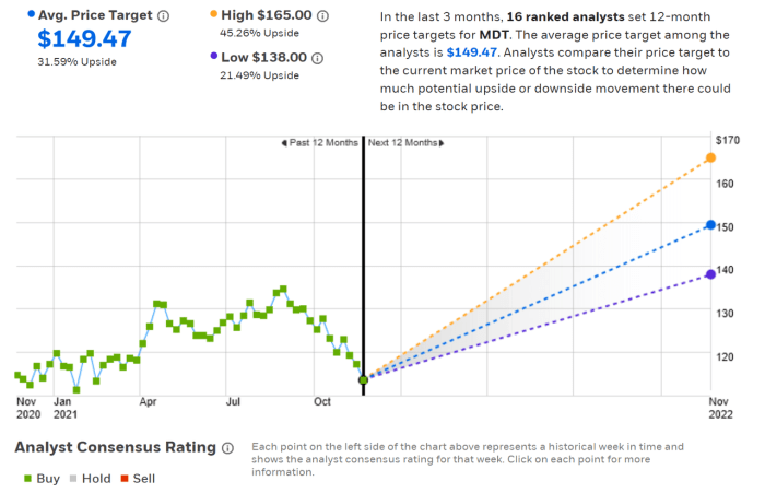 Medtronic stock price