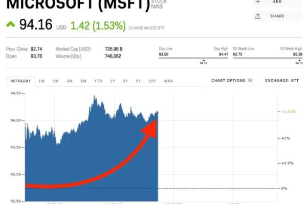 Microsoft stock price