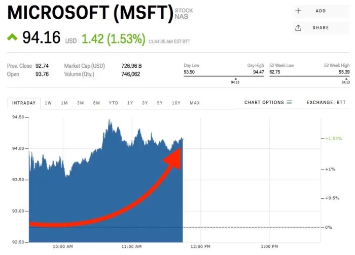 Microsoft stock price