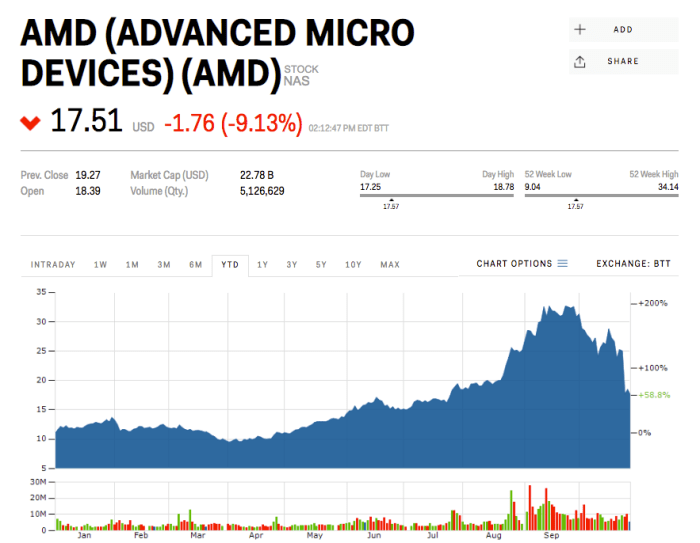 Amd stock investorplace