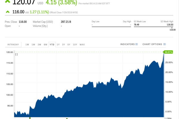 Procter & gamble stock price