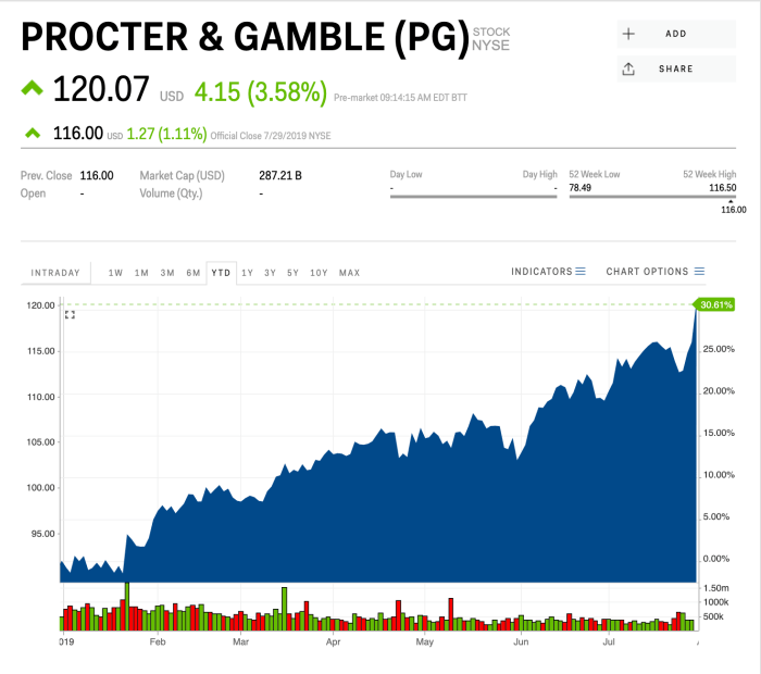 Procter & gamble stock price