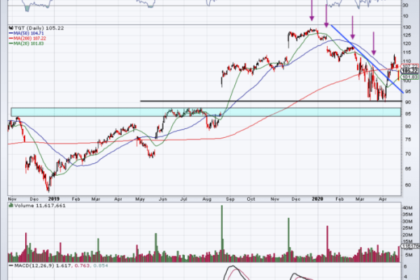 Target stock chart thestreet dip charts say buy now here daily