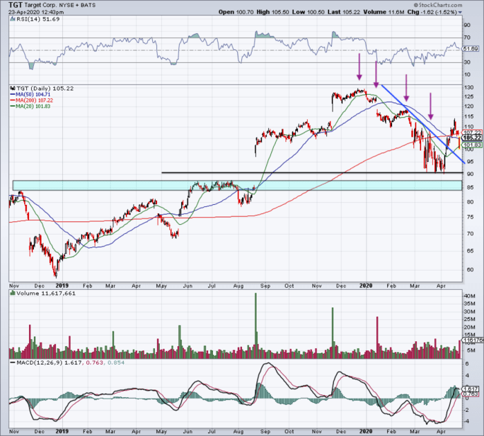 Target stock chart thestreet dip charts say buy now here daily