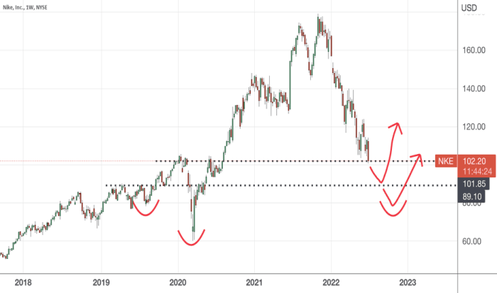 Nike stock price velocity peak tax relative strength measures designed find buy planning smart