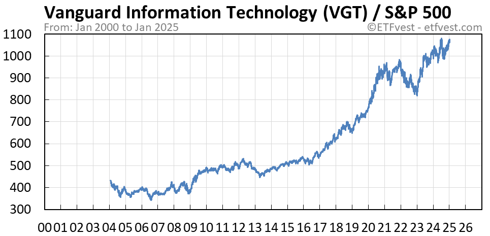 Vgt stock price