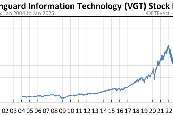 Vgt stock price