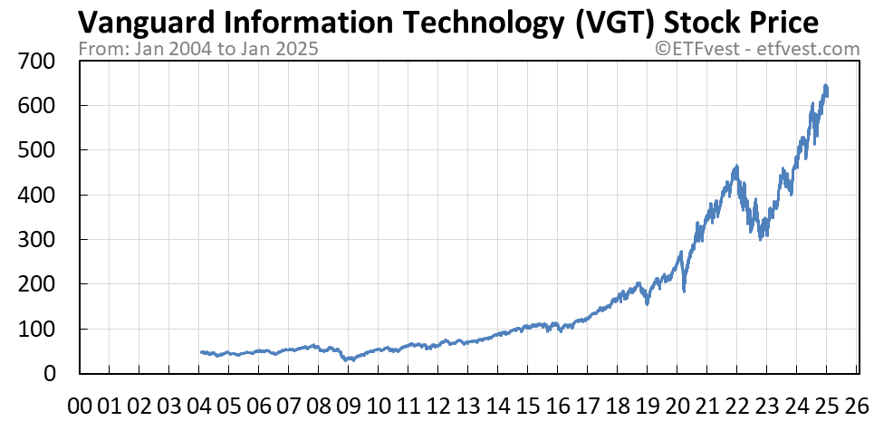 Vgt stock price