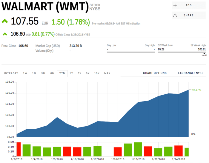 Walmart stock price