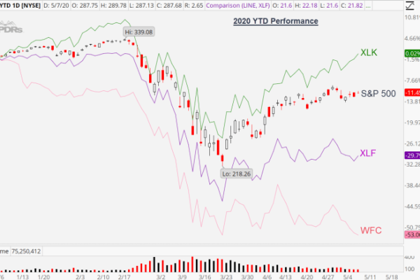 Wfc stock price