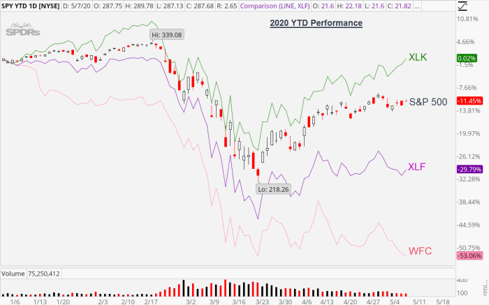 Wfc stock price