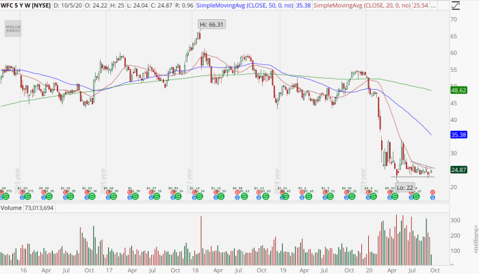 Wfc stock price