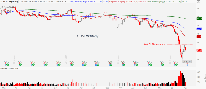 Exxon mobil stock reaching seen