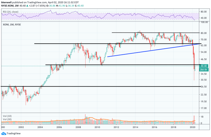 Exxon mobil stock reaching seen